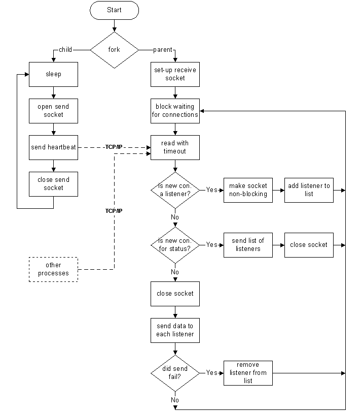 Simplified flow chart for dsplyserver.pl